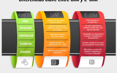 Diferencias entre eSIM y SIM